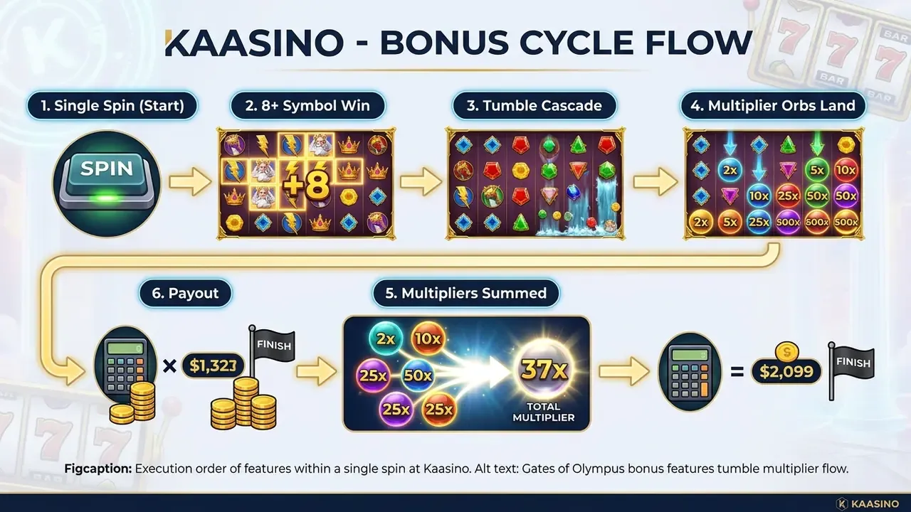 gates of olympus bonus features tumble multiplier flow